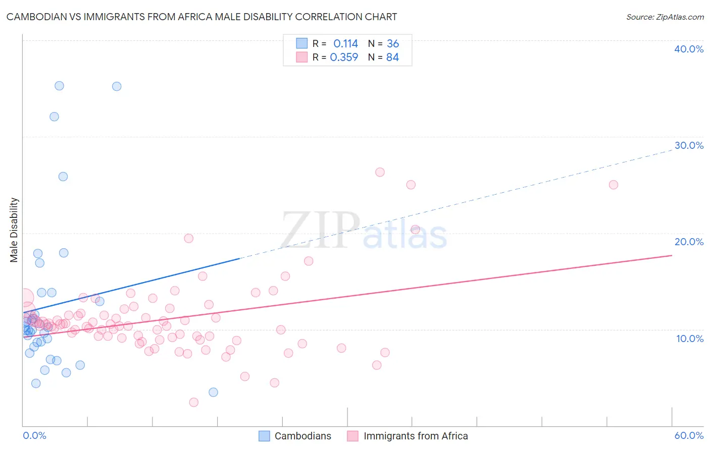 Cambodian vs Immigrants from Africa Male Disability