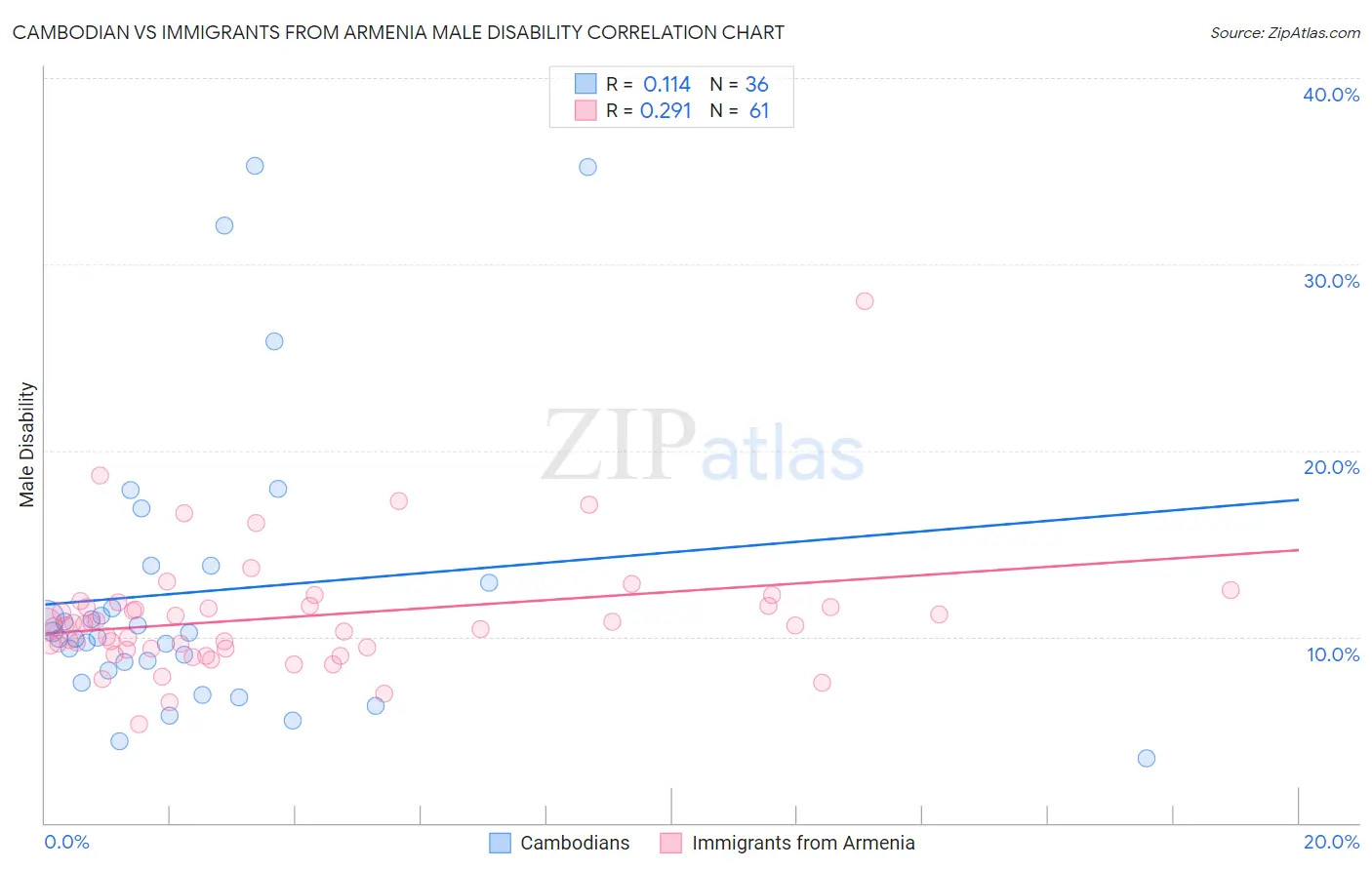 Cambodian vs Immigrants from Armenia Male Disability