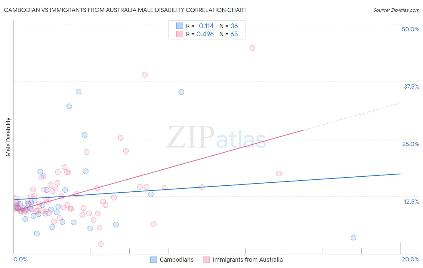 Cambodian vs Immigrants from Australia Male Disability