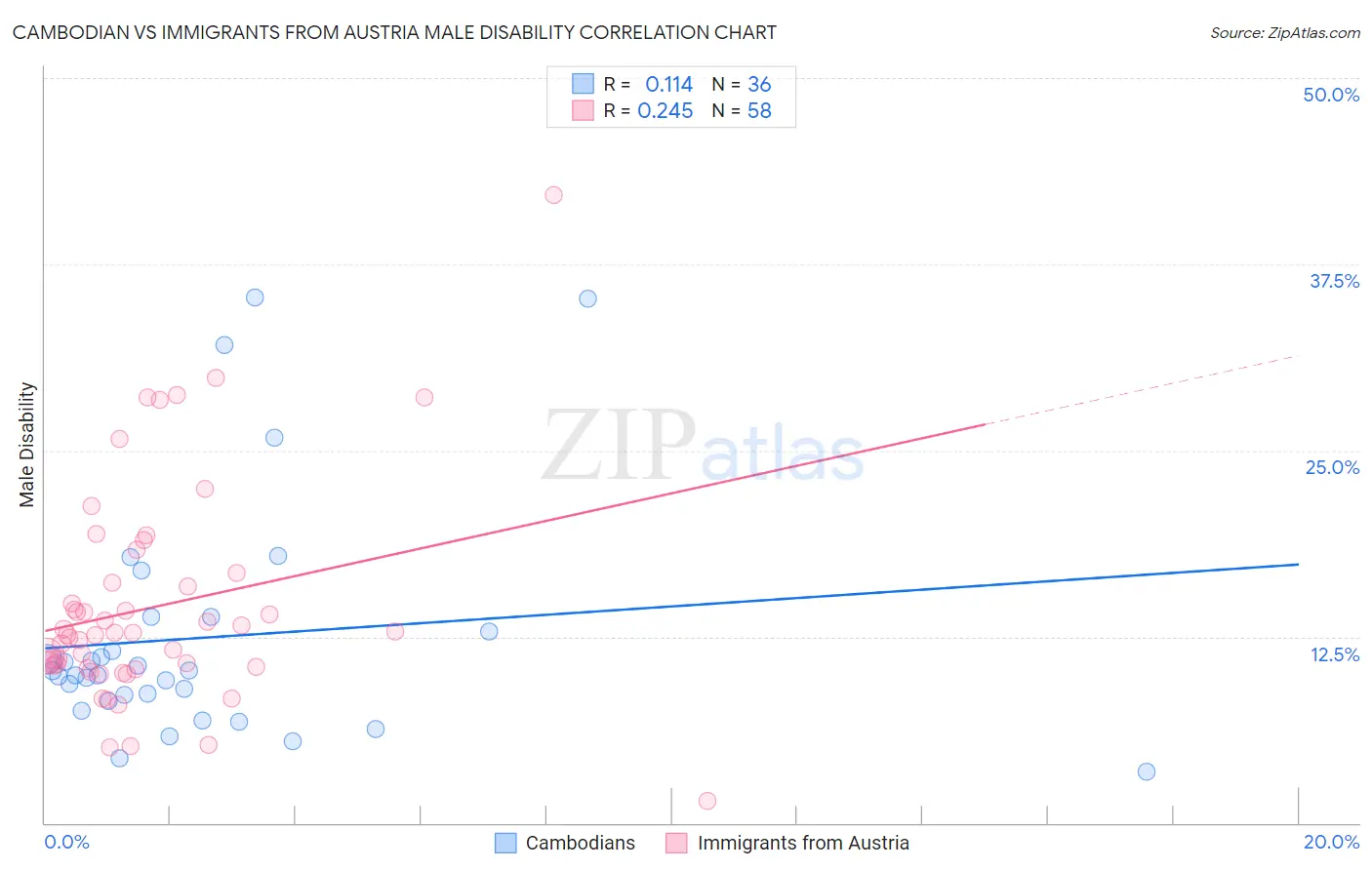 Cambodian vs Immigrants from Austria Male Disability