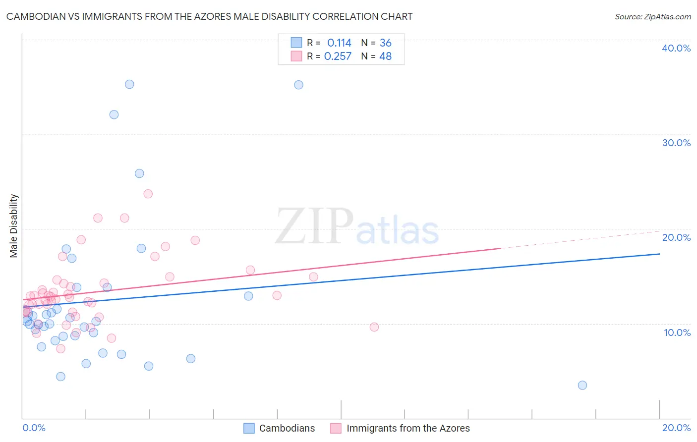 Cambodian vs Immigrants from the Azores Male Disability