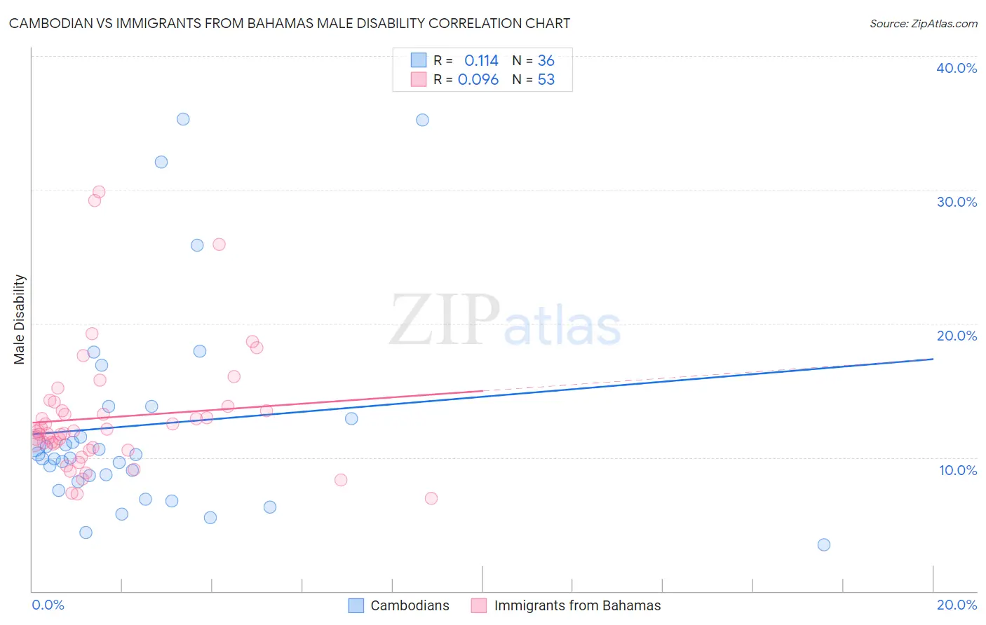 Cambodian vs Immigrants from Bahamas Male Disability
