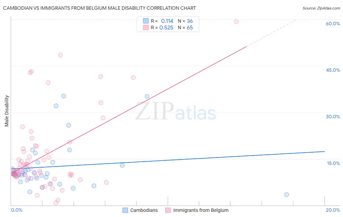 Cambodian vs Immigrants from Belgium Male Disability