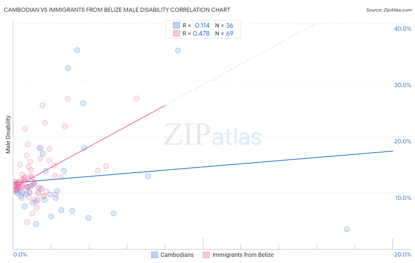 Cambodian vs Immigrants from Belize Male Disability