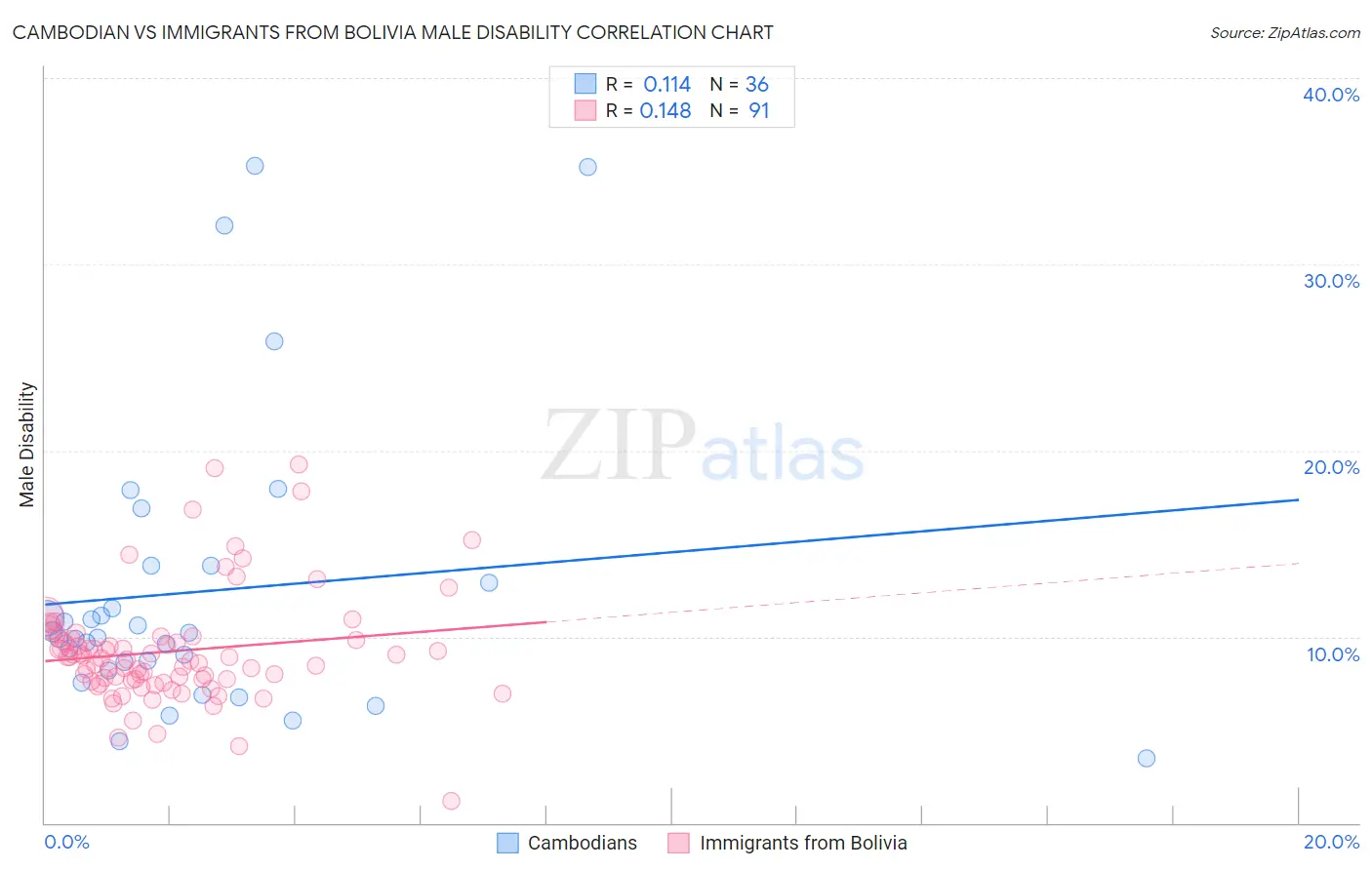 Cambodian vs Immigrants from Bolivia Male Disability