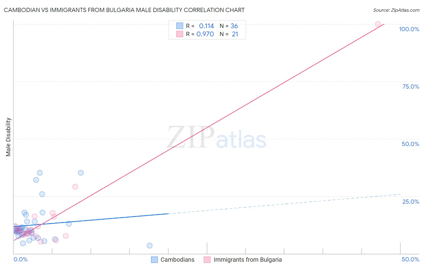 Cambodian vs Immigrants from Bulgaria Male Disability