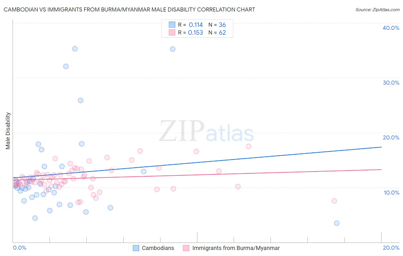 Cambodian vs Immigrants from Burma/Myanmar Male Disability