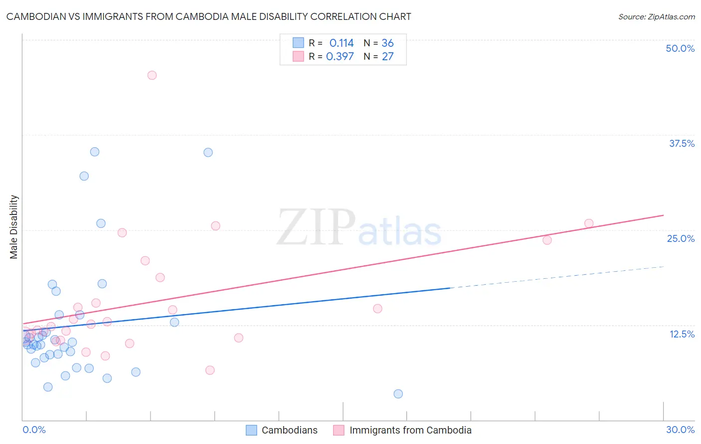Cambodian vs Immigrants from Cambodia Male Disability