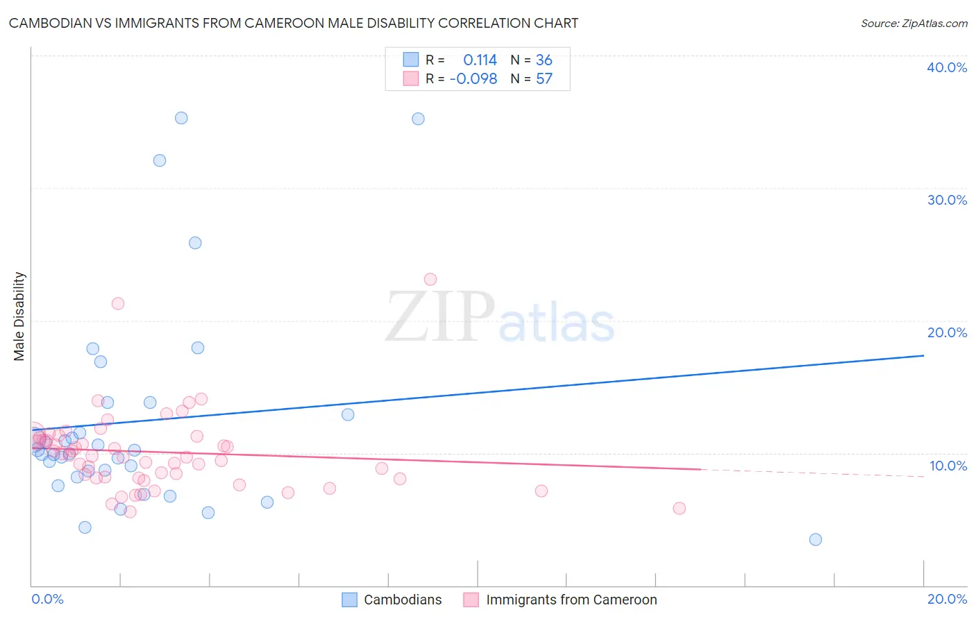 Cambodian vs Immigrants from Cameroon Male Disability