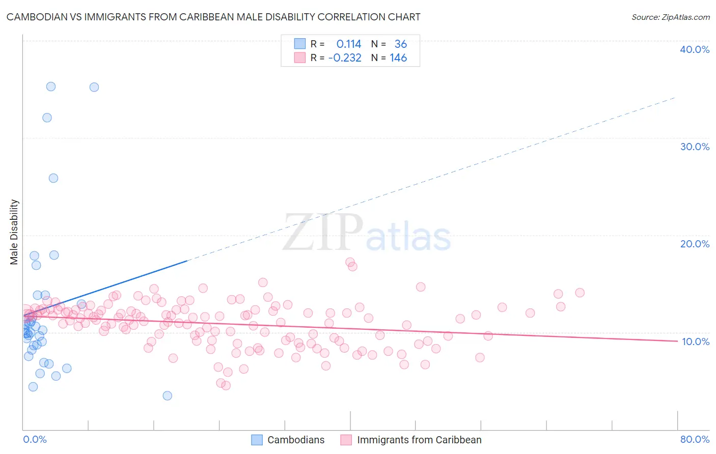 Cambodian vs Immigrants from Caribbean Male Disability