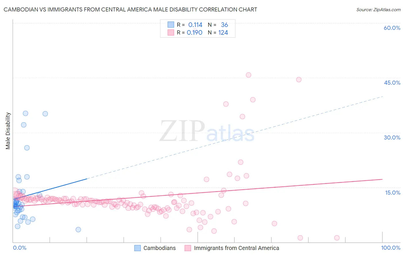 Cambodian vs Immigrants from Central America Male Disability