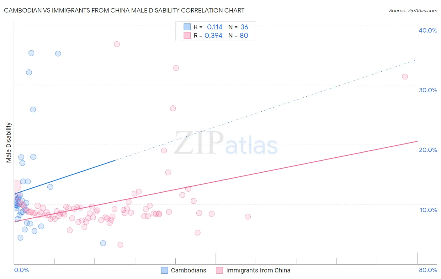 Cambodian vs Immigrants from China Male Disability