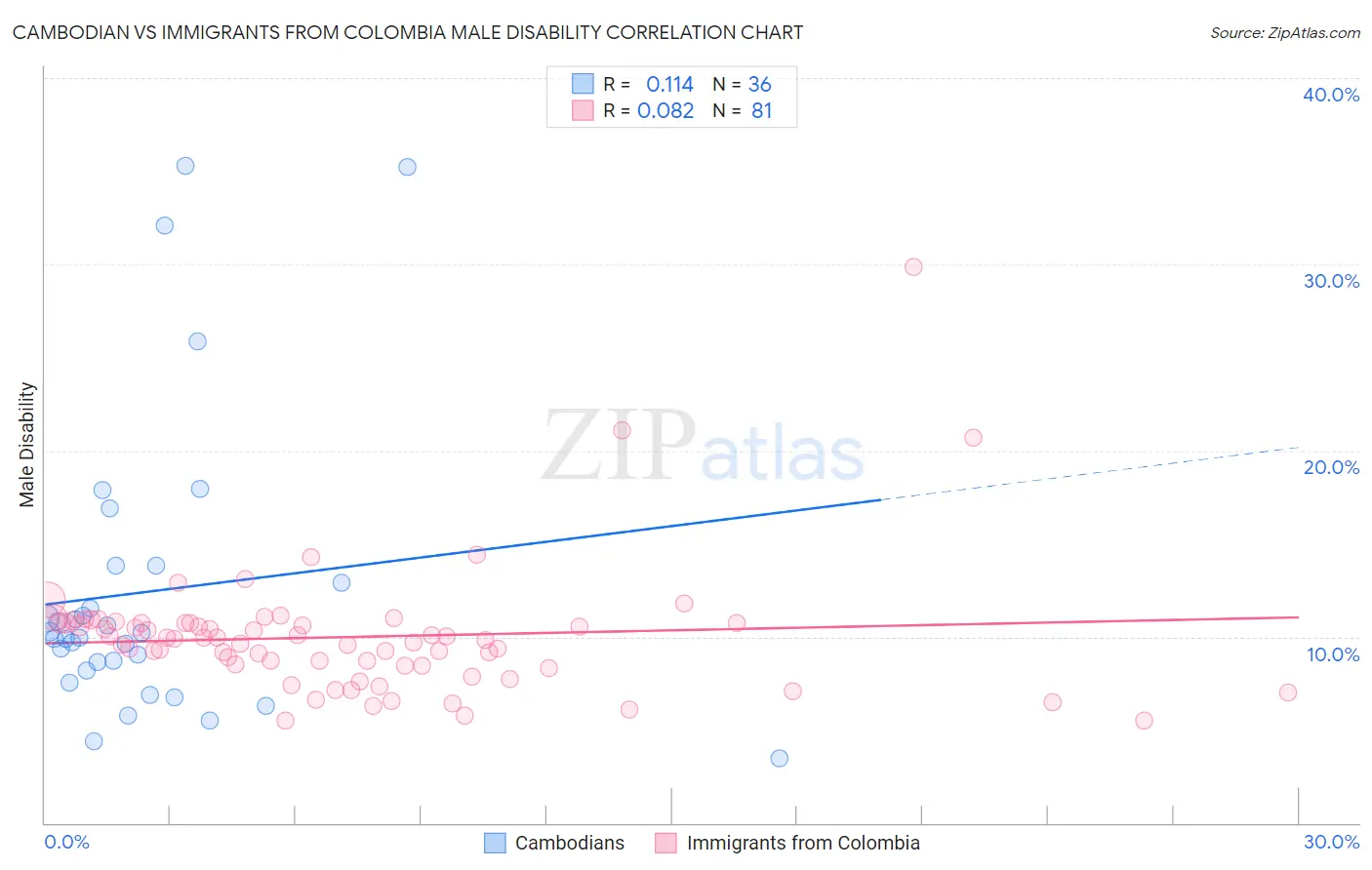 Cambodian vs Immigrants from Colombia Male Disability