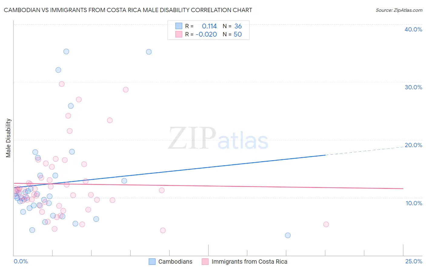 Cambodian vs Immigrants from Costa Rica Male Disability