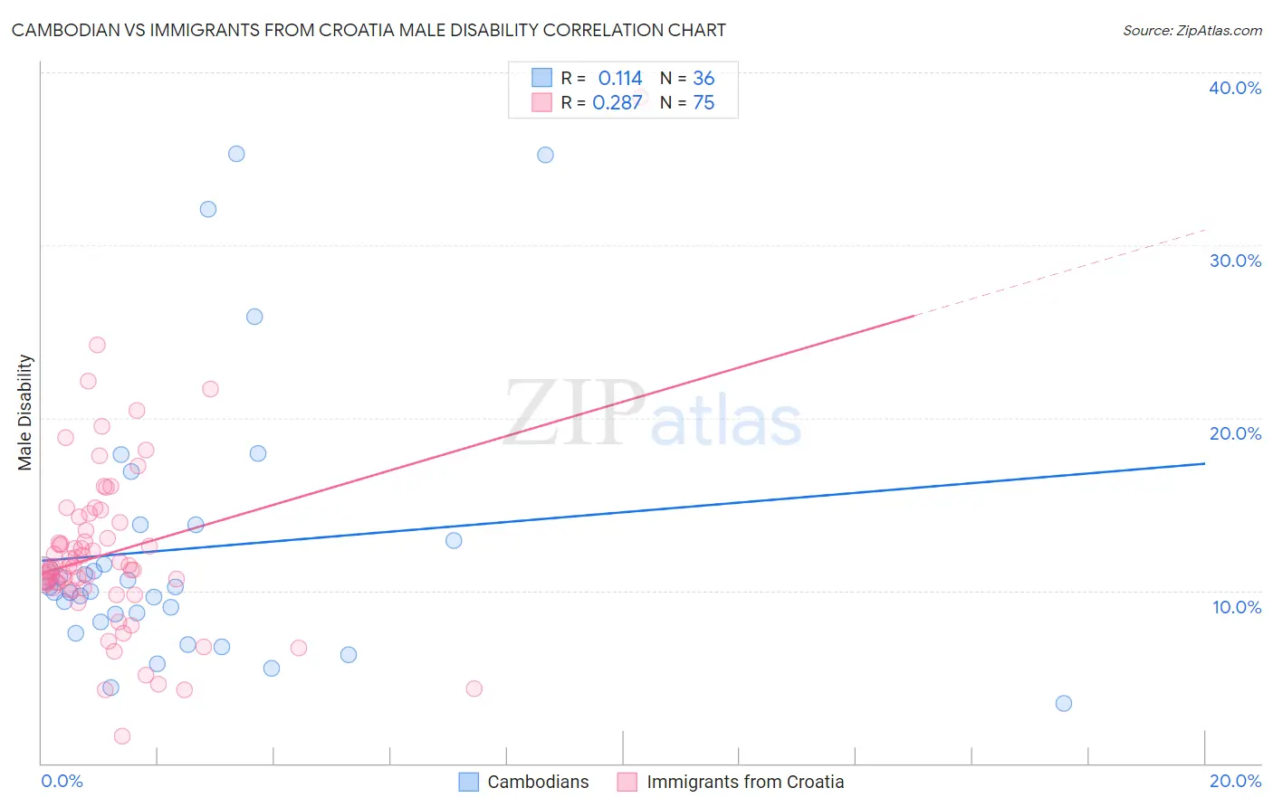 Cambodian vs Immigrants from Croatia Male Disability