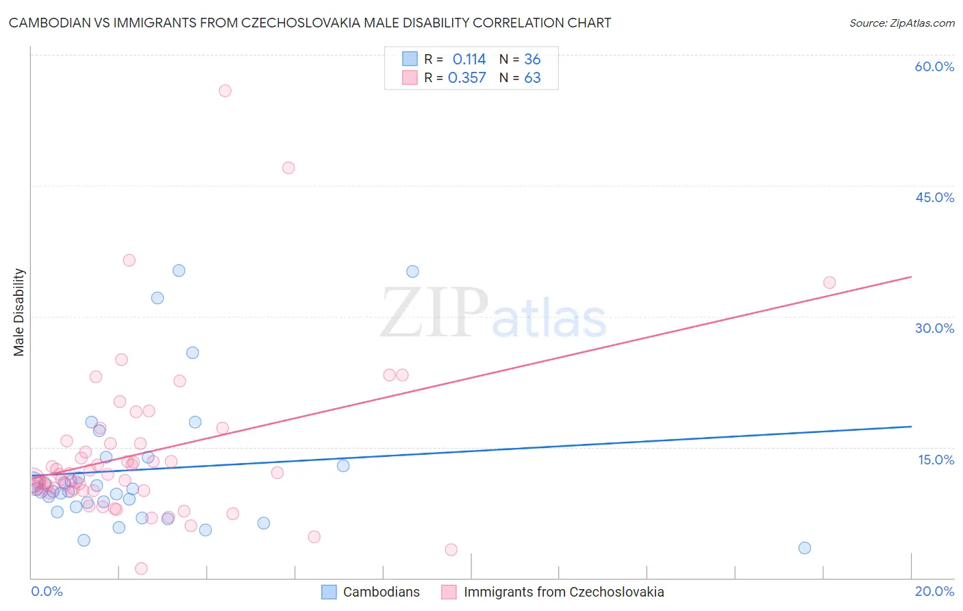 Cambodian vs Immigrants from Czechoslovakia Male Disability