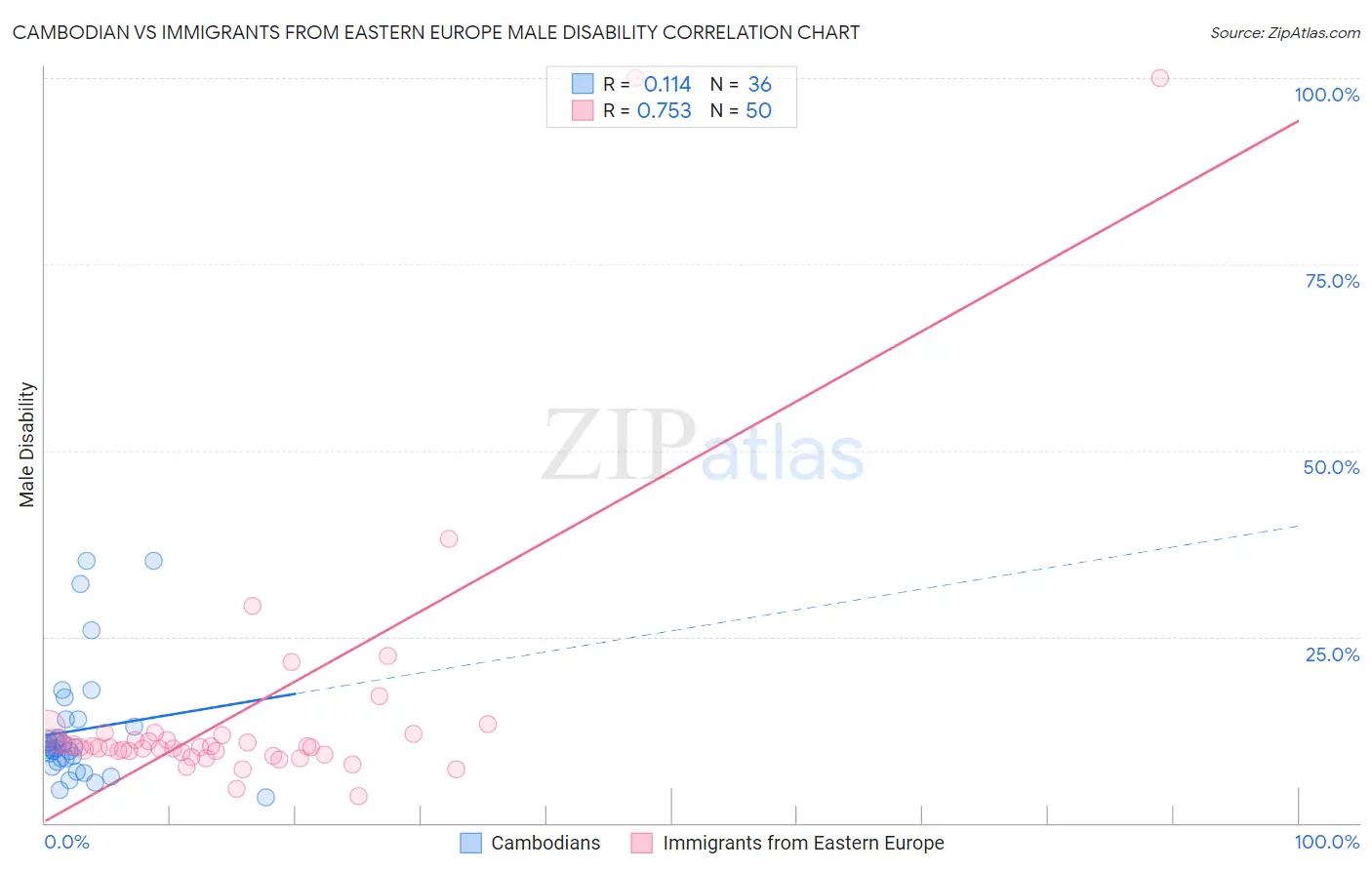 Cambodian vs Immigrants from Eastern Europe Male Disability