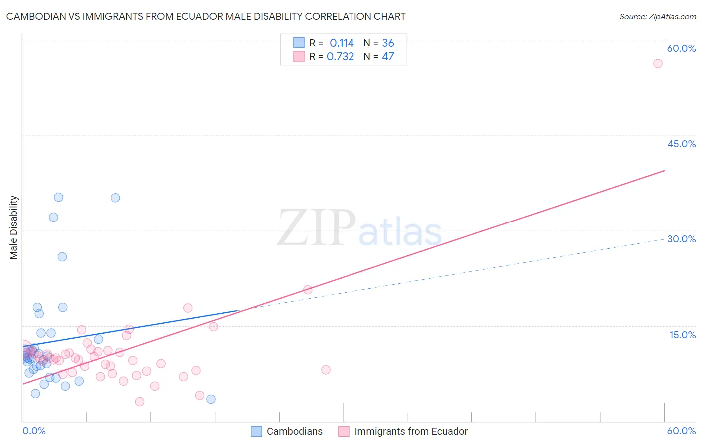 Cambodian vs Immigrants from Ecuador Male Disability