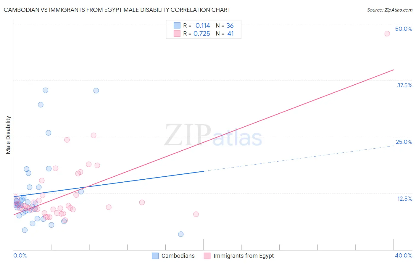 Cambodian vs Immigrants from Egypt Male Disability