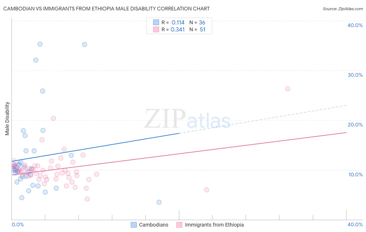 Cambodian vs Immigrants from Ethiopia Male Disability