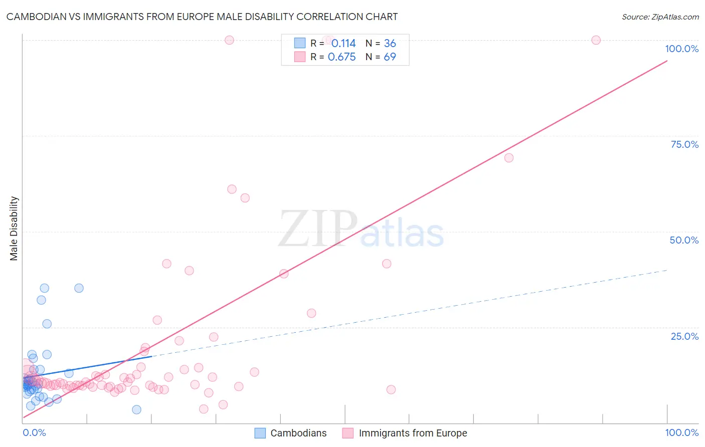 Cambodian vs Immigrants from Europe Male Disability