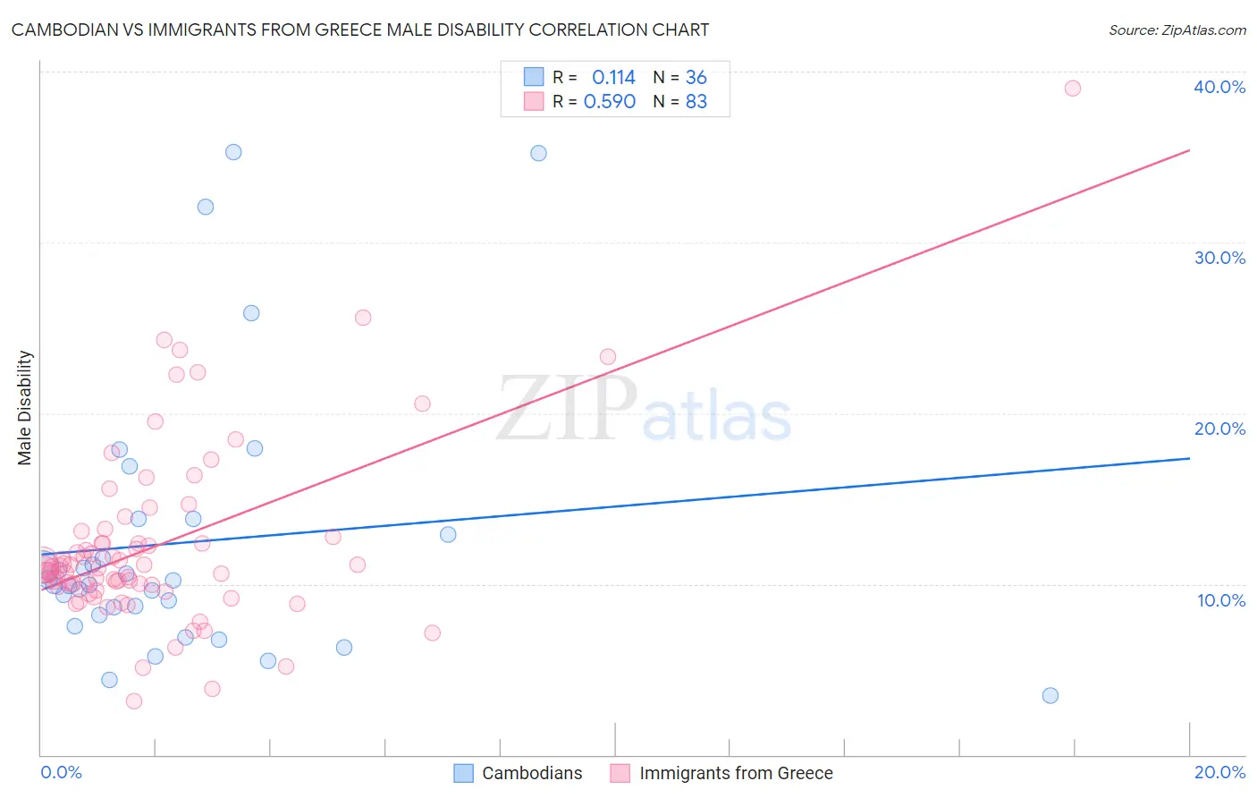 Cambodian vs Immigrants from Greece Male Disability