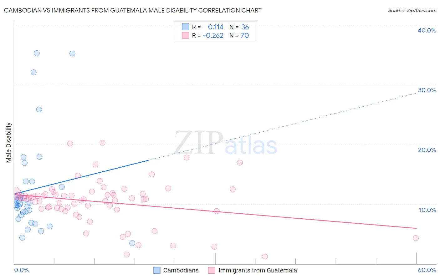 Cambodian vs Immigrants from Guatemala Male Disability