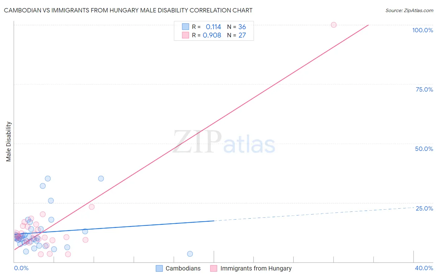 Cambodian vs Immigrants from Hungary Male Disability