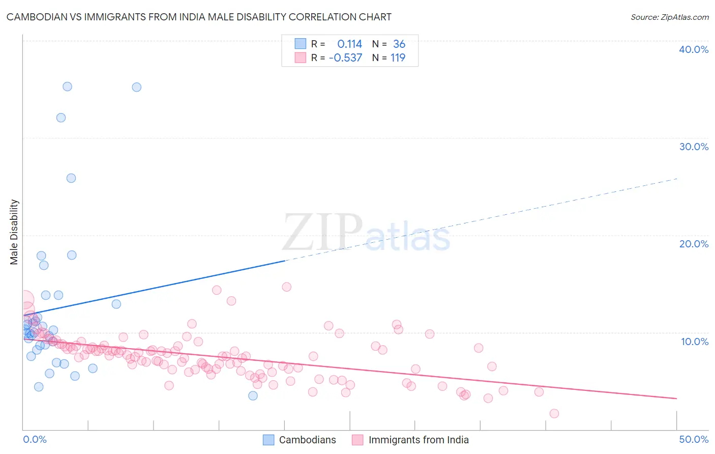 Cambodian vs Immigrants from India Male Disability