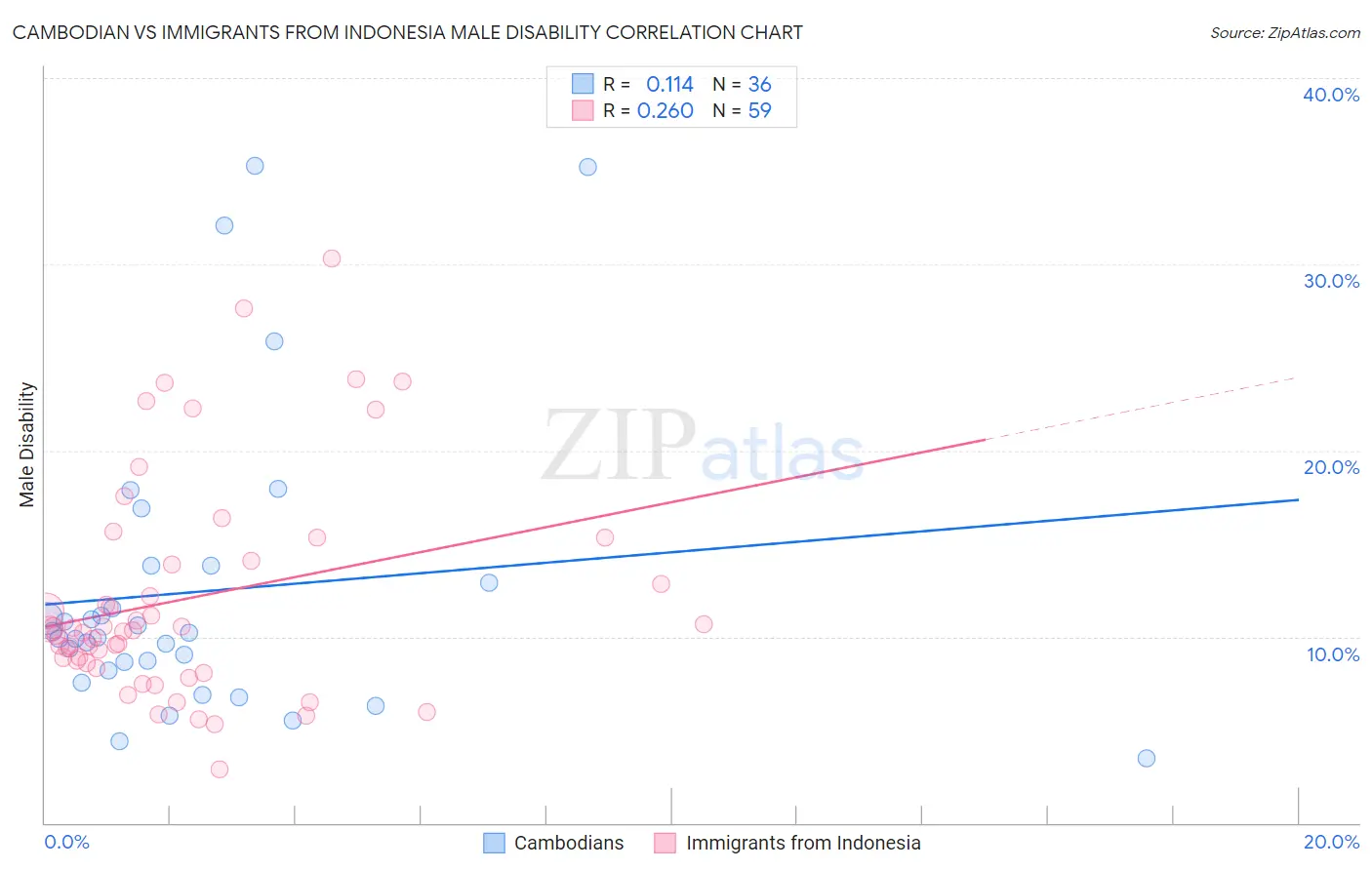 Cambodian vs Immigrants from Indonesia Male Disability