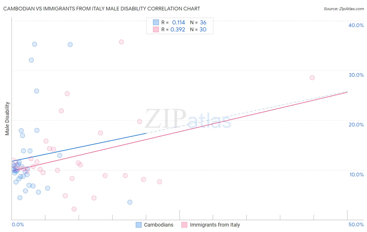 Cambodian vs Immigrants from Italy Male Disability