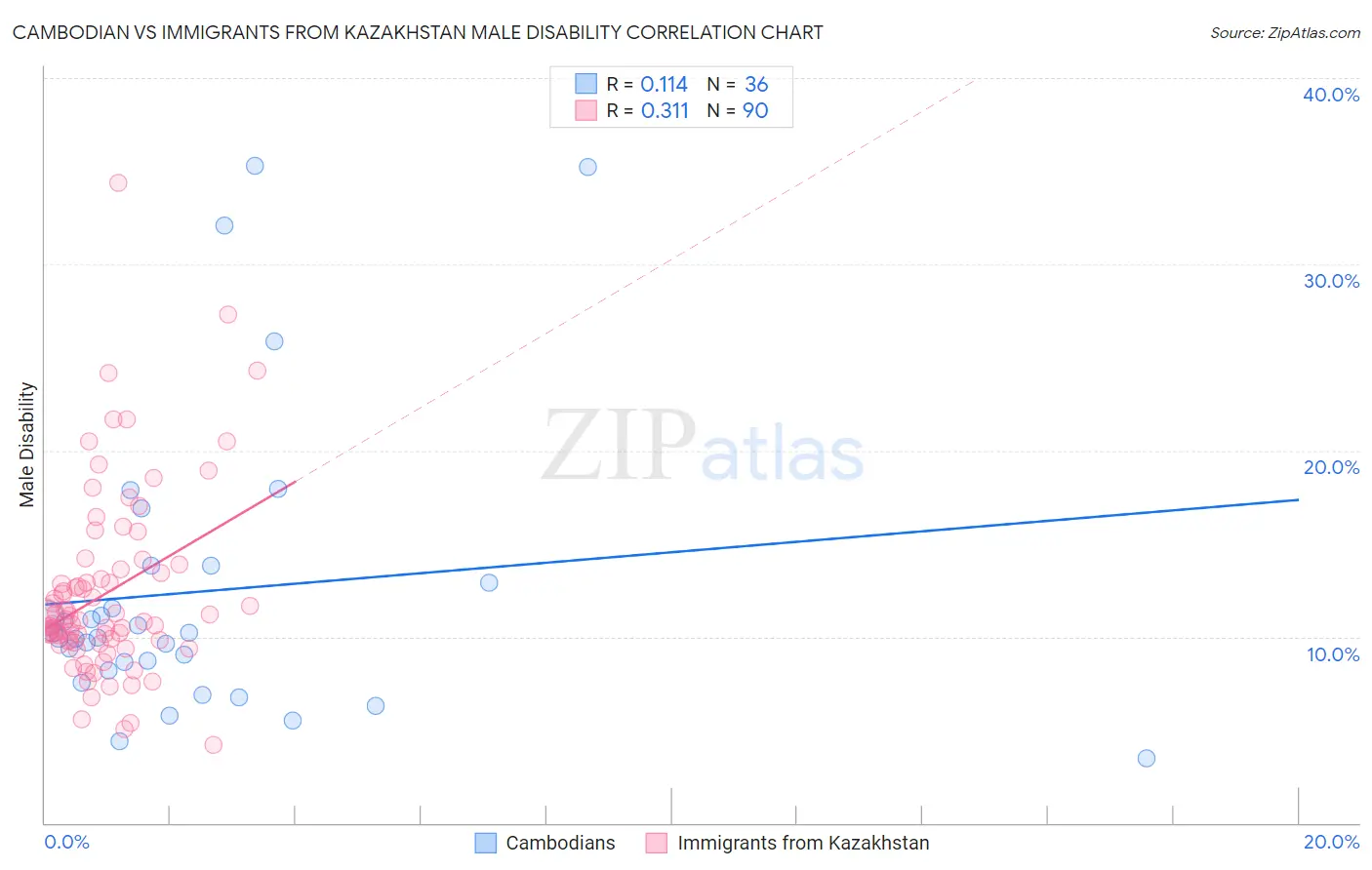 Cambodian vs Immigrants from Kazakhstan Male Disability