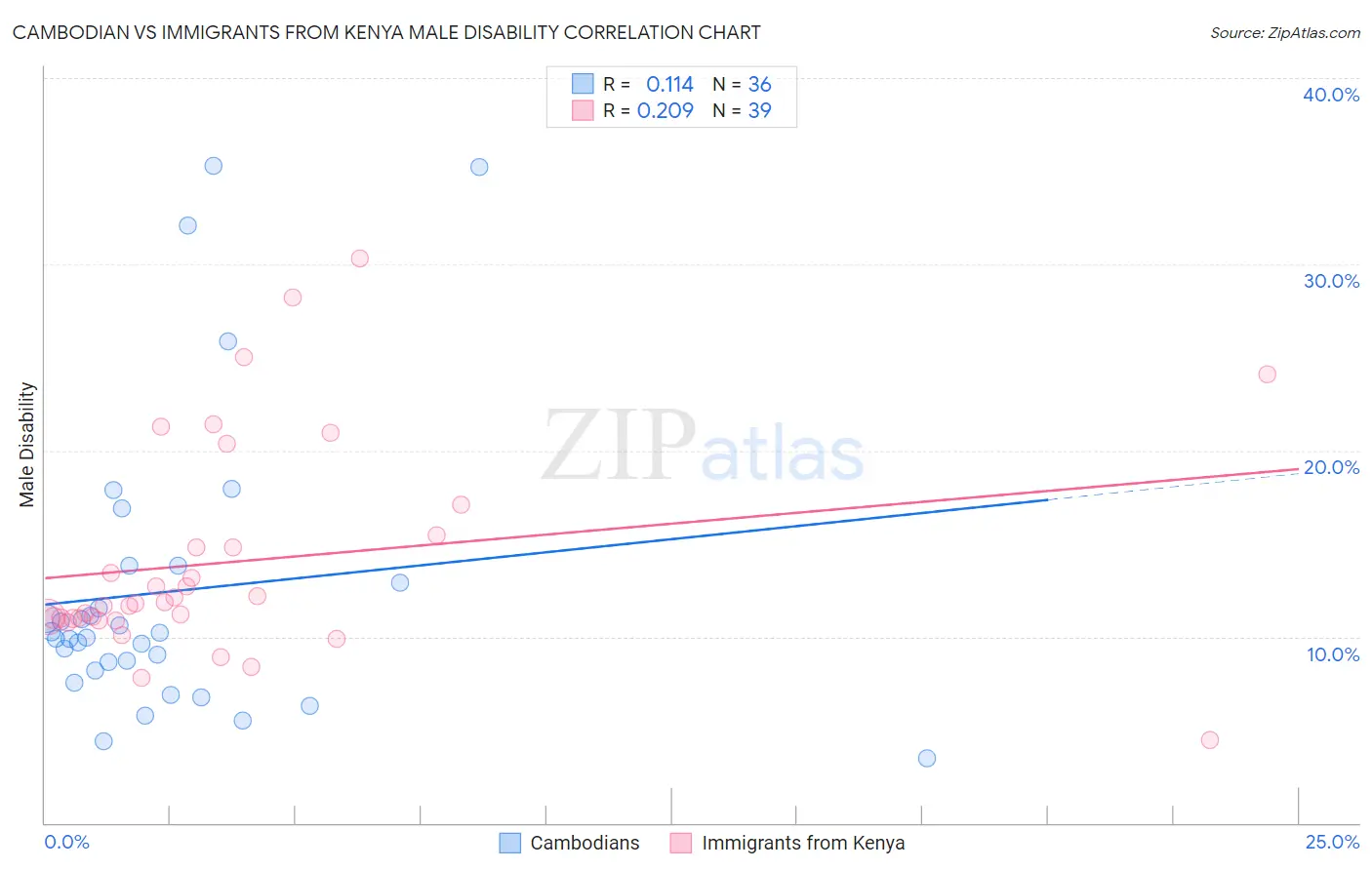 Cambodian vs Immigrants from Kenya Male Disability