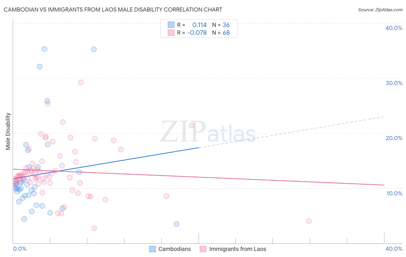 Cambodian vs Immigrants from Laos Male Disability