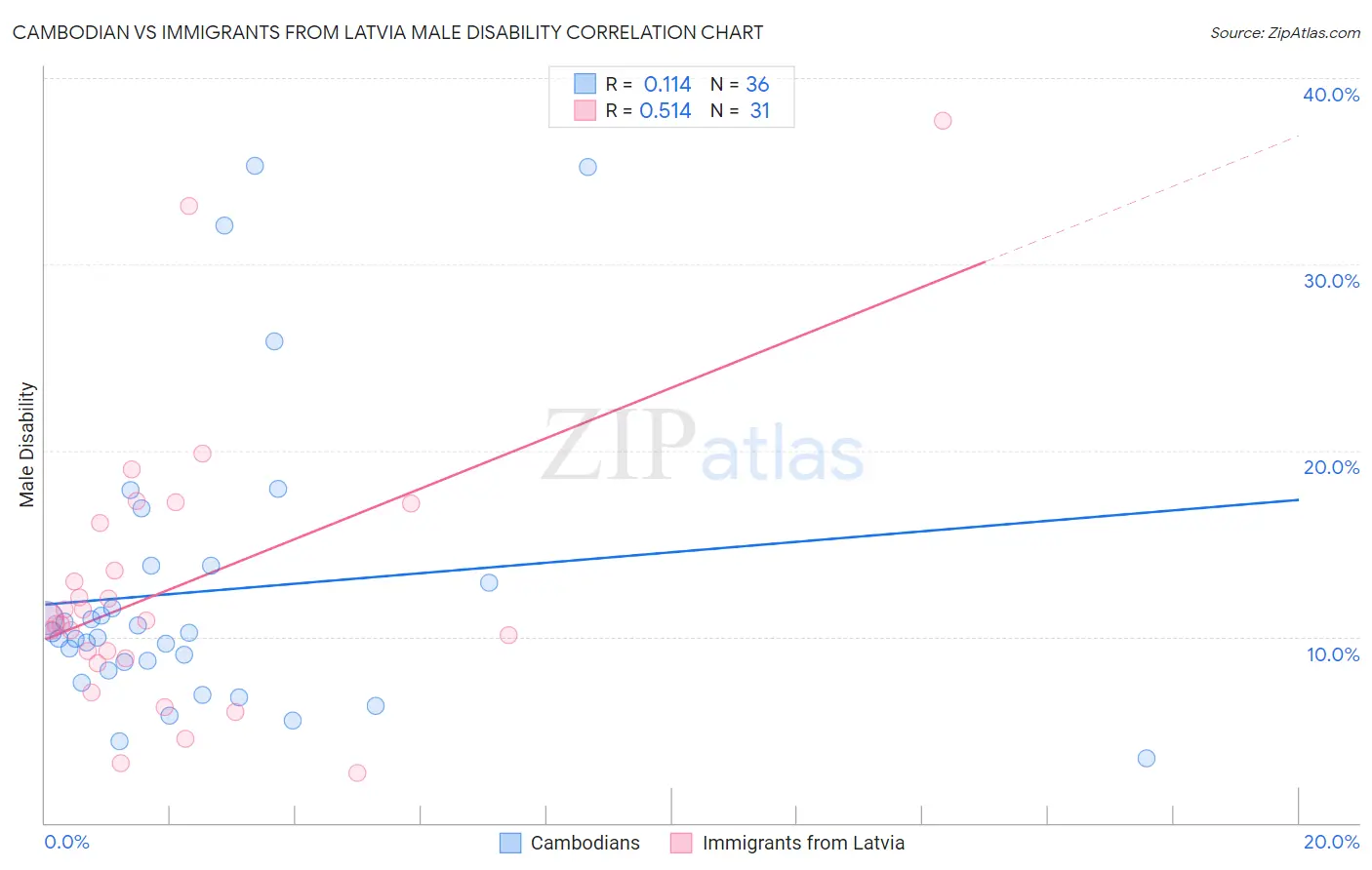 Cambodian vs Immigrants from Latvia Male Disability
