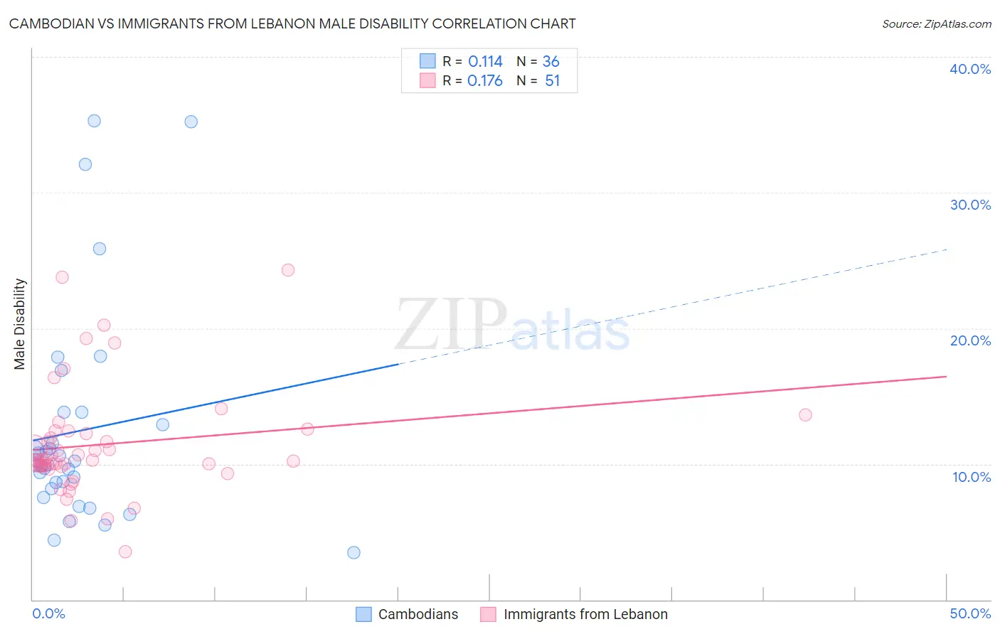 Cambodian vs Immigrants from Lebanon Male Disability