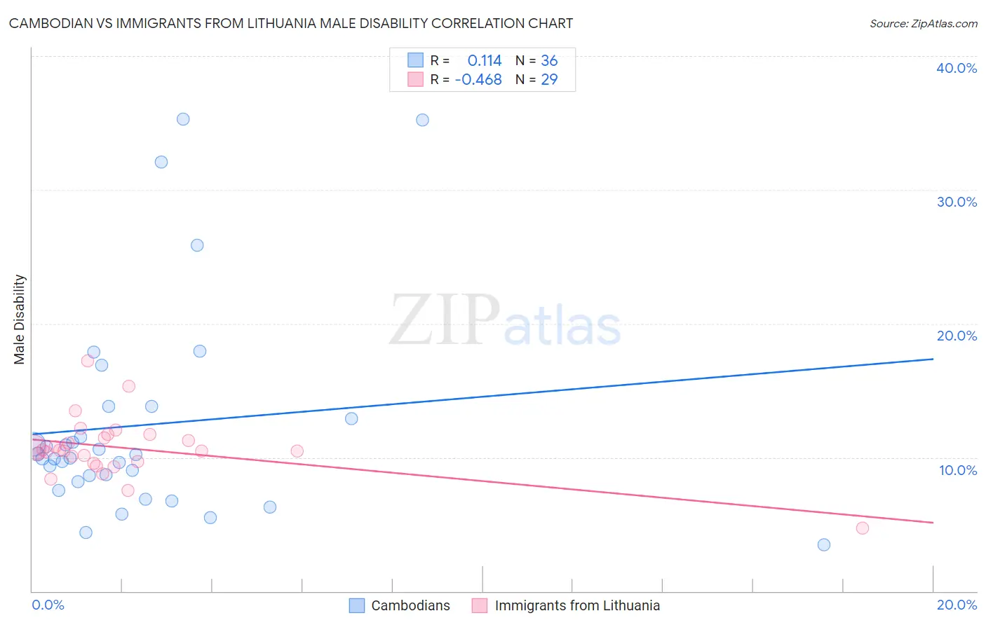 Cambodian vs Immigrants from Lithuania Male Disability