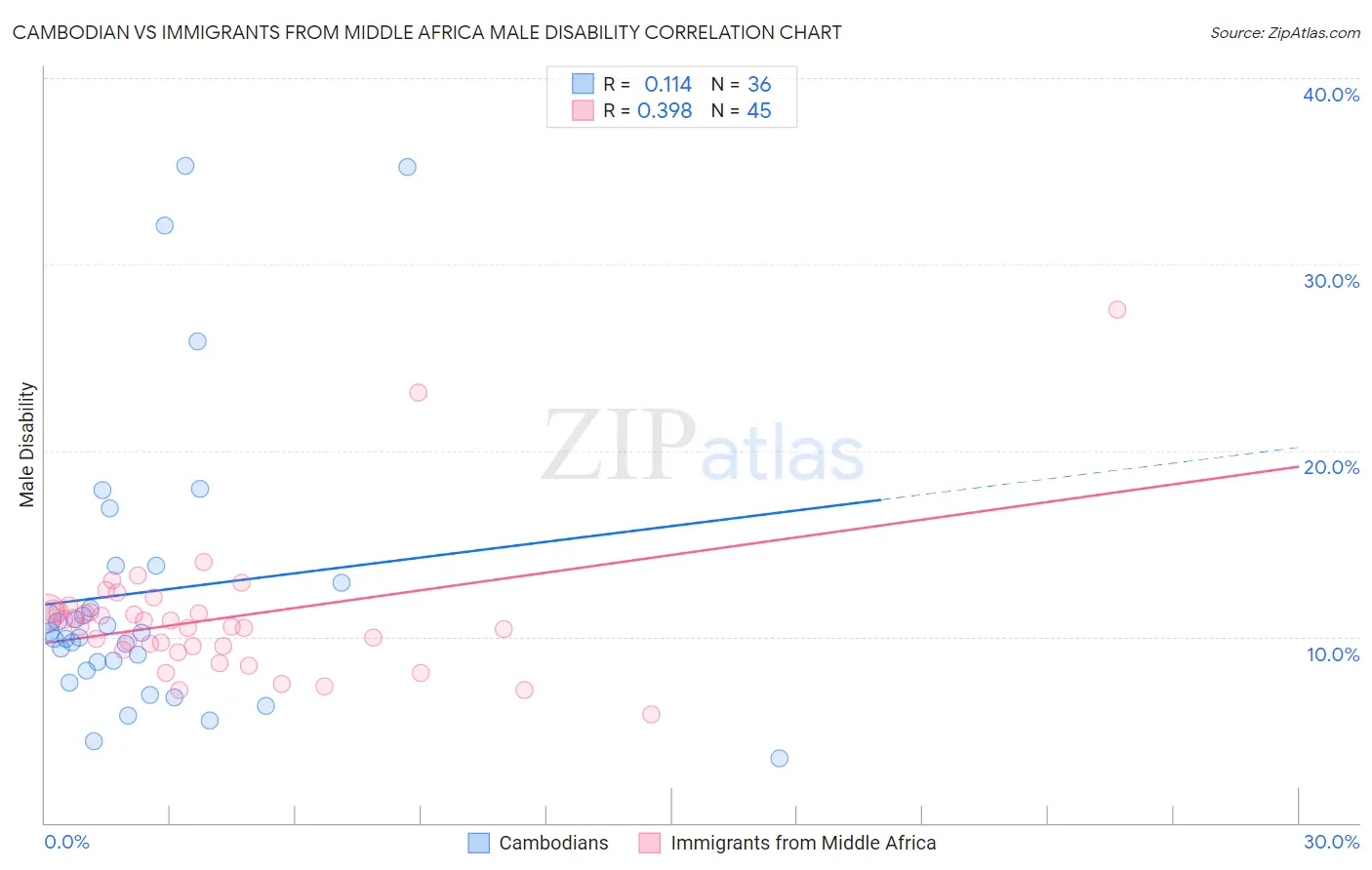 Cambodian vs Immigrants from Middle Africa Male Disability