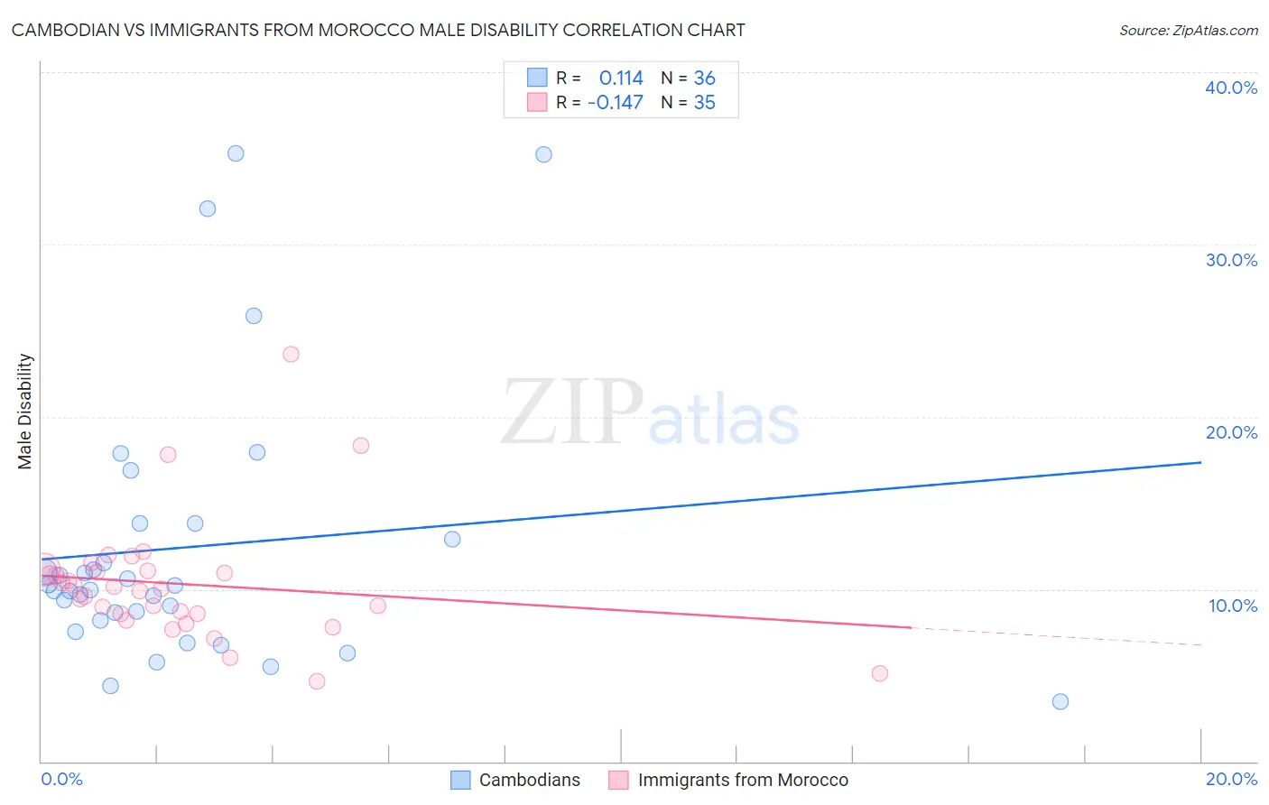 Cambodian vs Immigrants from Morocco Male Disability