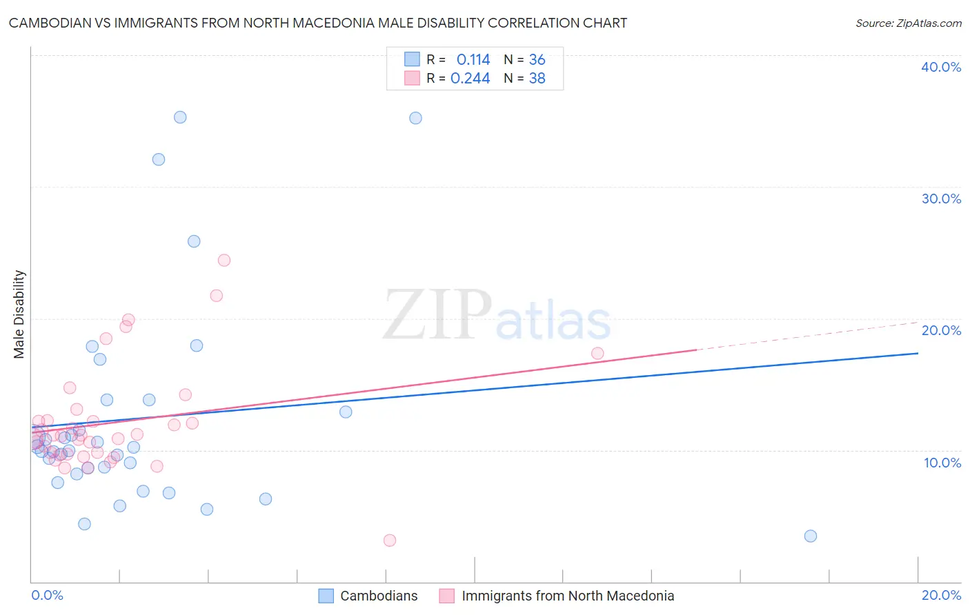 Cambodian vs Immigrants from North Macedonia Male Disability