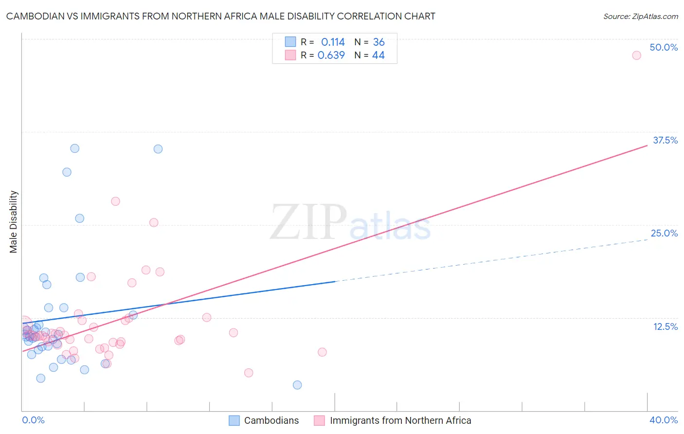 Cambodian vs Immigrants from Northern Africa Male Disability