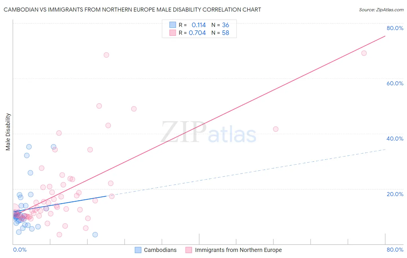 Cambodian vs Immigrants from Northern Europe Male Disability