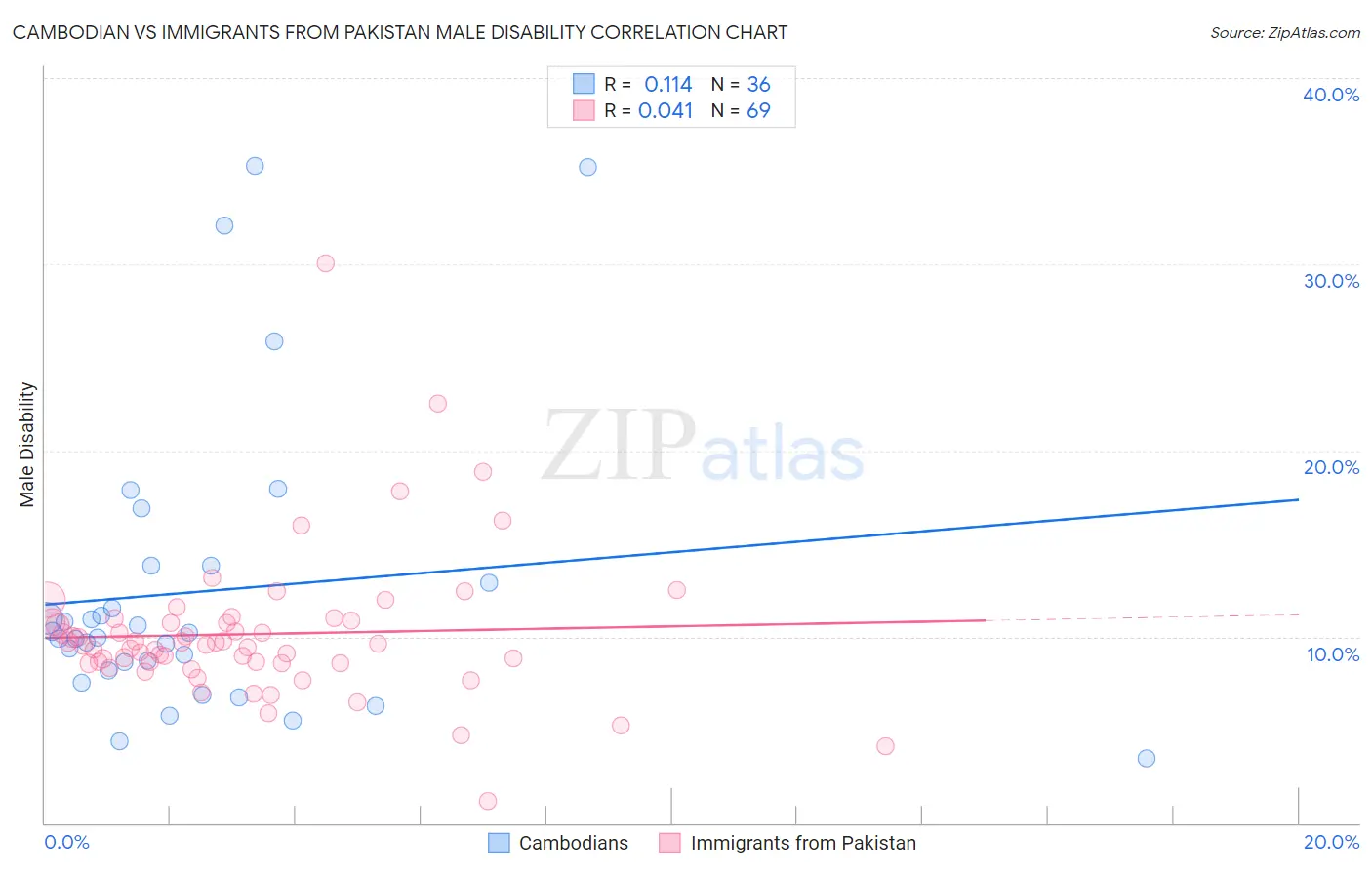 Cambodian vs Immigrants from Pakistan Male Disability