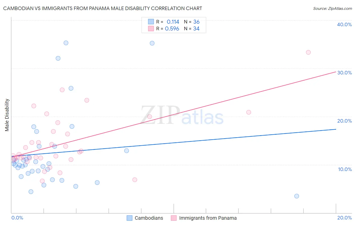 Cambodian vs Immigrants from Panama Male Disability
