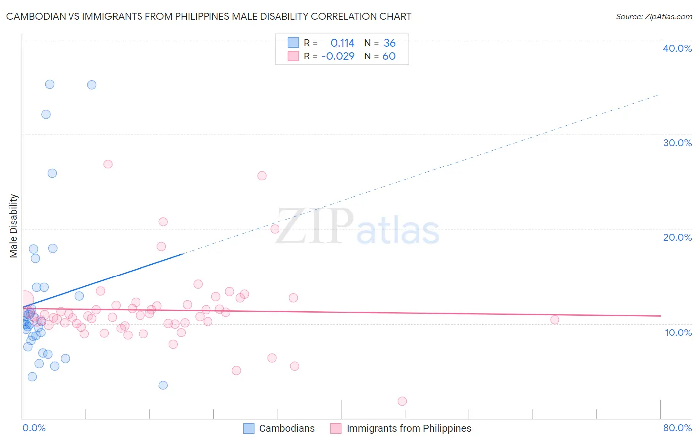 Cambodian vs Immigrants from Philippines Male Disability