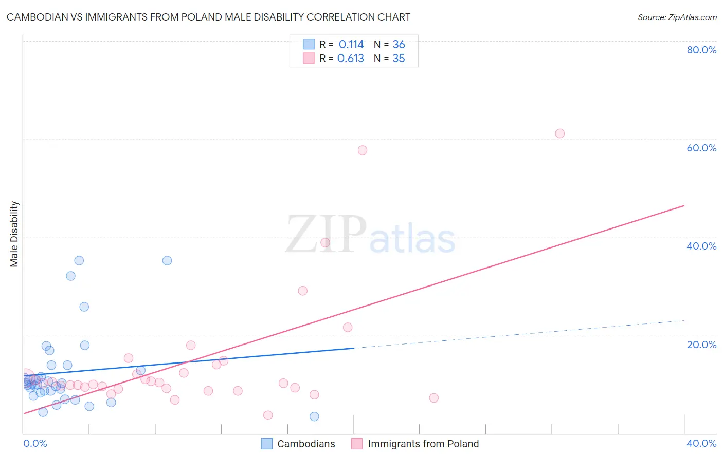 Cambodian vs Immigrants from Poland Male Disability
