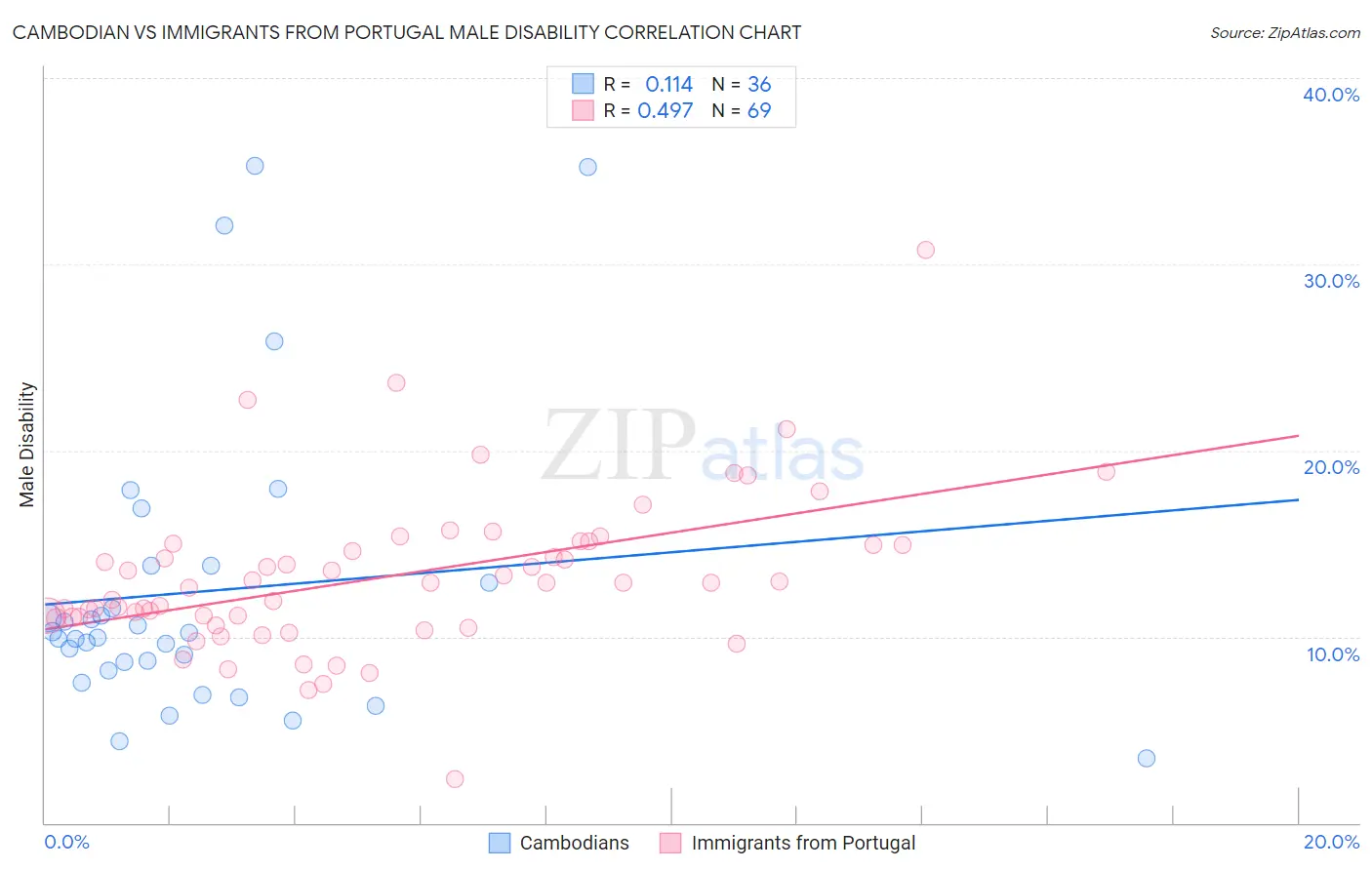 Cambodian vs Immigrants from Portugal Male Disability