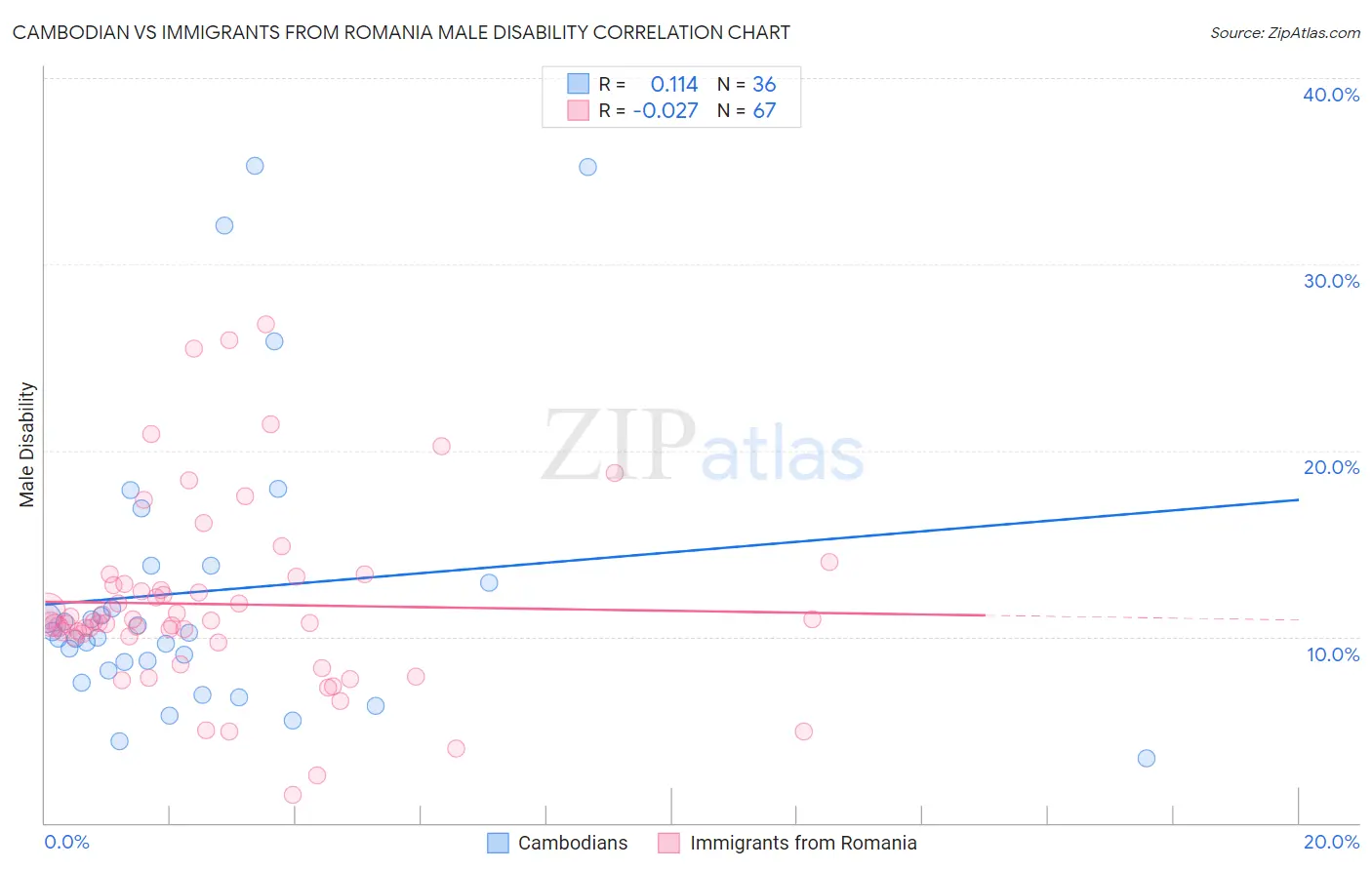Cambodian vs Immigrants from Romania Male Disability