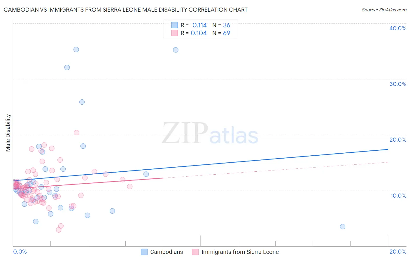 Cambodian vs Immigrants from Sierra Leone Male Disability