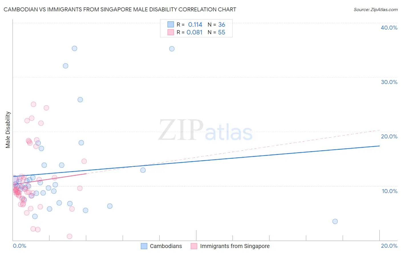 Cambodian vs Immigrants from Singapore Male Disability